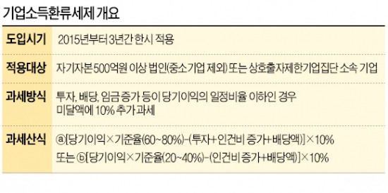 [2014 세법 개정안 법인세 늘고 배당세 줄고] 1500여社, 배당·투자·임금 안 늘리면 年2조 '세금폭탄'