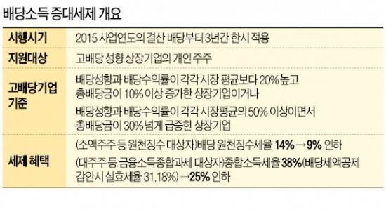 [2014 세법 개정안 법인세 늘고 배당세 줄고] 배당소득 年500만원인 소액주주 稅부담 70만원 → 45만원