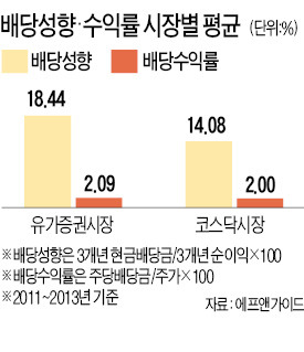 [2014 세법 개정안 법인세 늘고 배당세 줄고] 배당소득 年500만원인 소액주주 稅부담 70만원 → 45만원