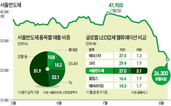 서울반도체 "대만 조명용 LED 저가공세…부진 지속" "고부가 제품 출시 앞둬…저가 매수 기회"