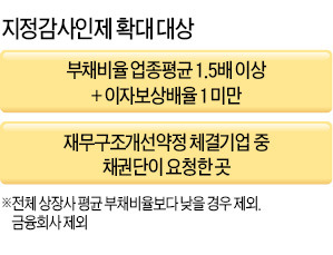 [마켓인사이트] 재무상태 나쁜 기업 외부감사 강제 지정