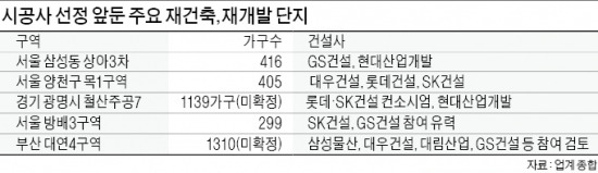 한동안 조용했던 '재건축·재개발 수주전' 다시 후끈