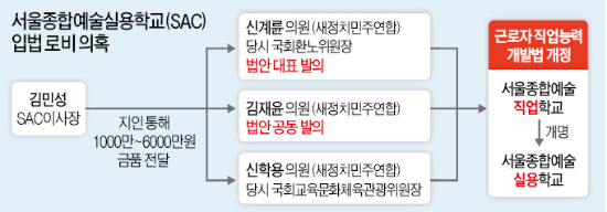 '오봉회' 겨눈 檢…서종예 입법로비 핵심?