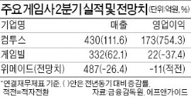 흥행작의 힘! 컴투스·게임빌, 신작게임 히트에 깜짝실적…주가 초강세