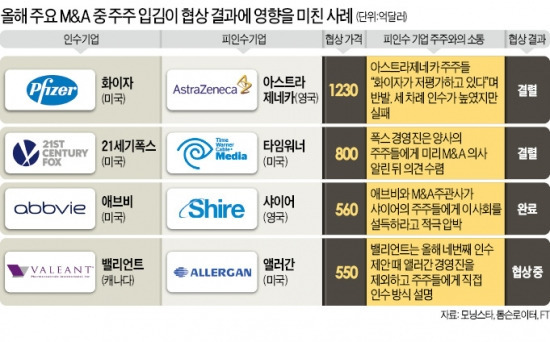 월가의 새로운 'M&A 성공방정식'…"피인수 기업 주주들을 먼저 설득하라"