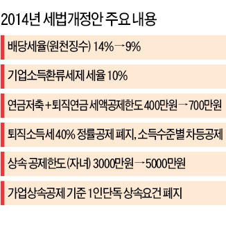 [2014 세법 개정안] 배당세율 14%서 9%로 내린다