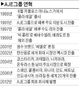 콜라 양강구도 깬 '빅 콜라'…게릴라 마케팅으로 동남아 점령