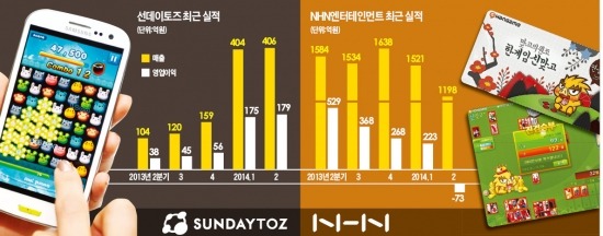 온라인에 갇힌 NHN엔터 '울고'…모바일 게임 흥행 선데이토즈 '웃고'