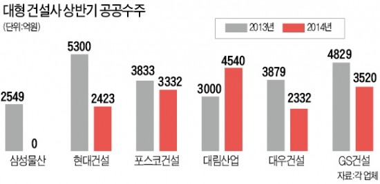 [公共공사 유찰 속출] 말 많고 탈 많은 SOC工事 기피 확산…대형 건설사 수주 급감