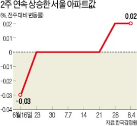 7말8초 휴가철에도 안 쉬고…서울 아파트값 2주 연속 상승