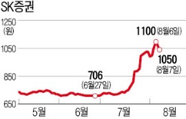 SK증권·일신바이오·대성창투, 더이상 동전株 아닙니다