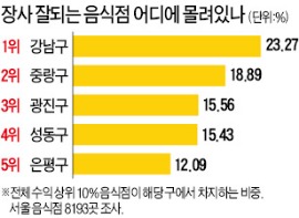 강남구 '치맥점' 500만원 vs 120만원 중구 음식점