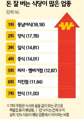 [서울 외식업 실태조사] 베트남 쌀국수집 '유망'…커피점은 '포화'