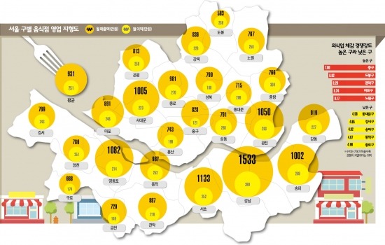 [서울 외식업 실태조사] 중랑구 음식점 月304만원 벌어…서초·송파보다 많아