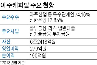 [마켓인사이트] 아주캐피탈 인수전서 만난 대부업 앙숙