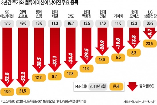 현대모비스·롯데쇼핑·엔씨소프트…저평가 매력 넘치는 대형株 담아볼까