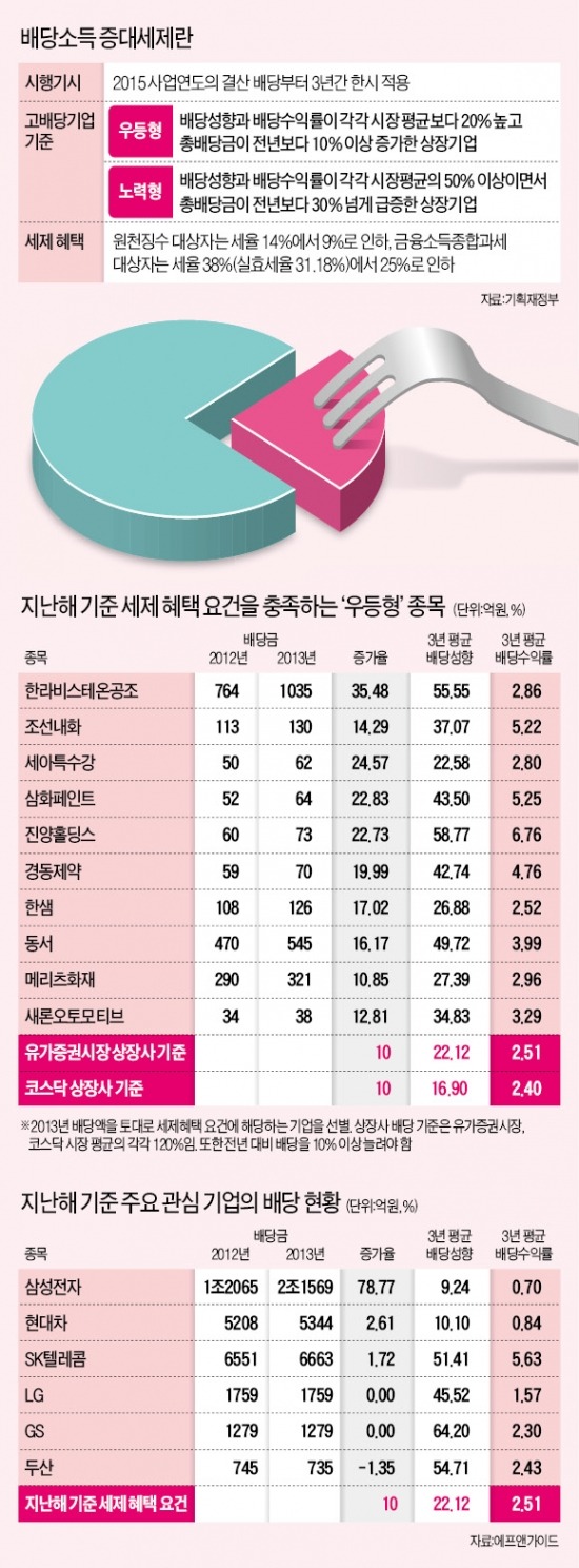 稅法개정안 부메랑?…올해 '배당 절벽' 걱정할 판