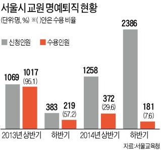 무상복지에 밀려…교사 명퇴 '하늘 별따기'