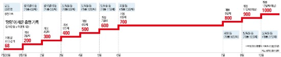 명량 '1000만 대첩'…"신에게는 아직 입소문의 힘이 남아있습니다"