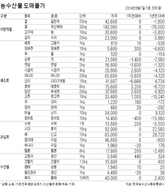 수확량 줄어든 건고추, 산지가격 35% 껑충