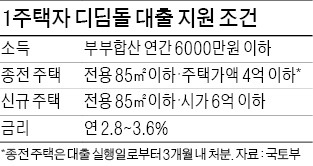 1주택자도 새 집 살 때 디딤돌 대출 가능