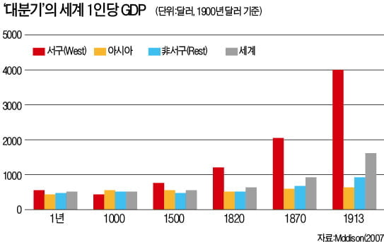 [경제학자가 본 한국사] (23) 조선후기와 'Great Divergence'의 세계사