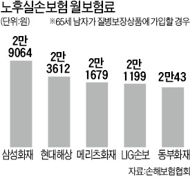 노후실손보험료 비싼 곳, 삼성화재