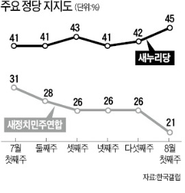 서울시민 지지율, 새정련 23% vs 새누리 46%