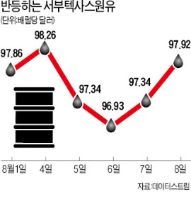 '공습' 당한 금융시장…미국의 이라크반군 폭격 개시로 '휘청'