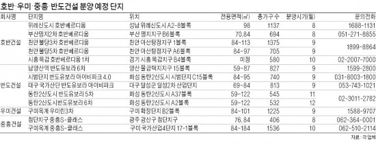 호반·우미·중흥·반도…중견社 '분양 4강전'