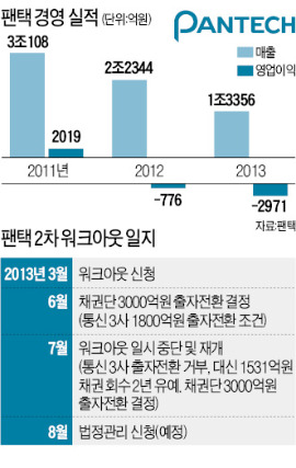 [막 내리는 '팬택 신화'] 팬택, 제3자 매각 급물살 탈 듯…부품업체들은 줄도산 불가피