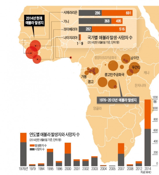 WHO '세계적 공중보건 비상사태' 선포…"에볼라 통제 힘들다"…각국에 'SOS'