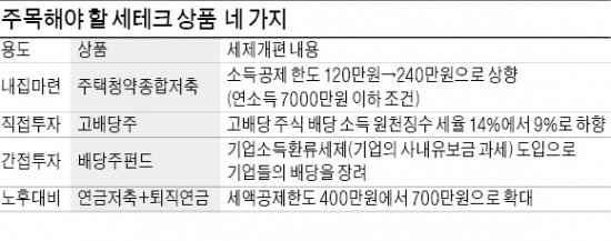 2014 세법 개정안 발표 이후…"稅테크 유망 상품은 청약저축·배당주펀드"