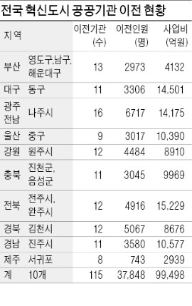 公기관 10명 중 9명 '나홀로' 이사…'기러기'만 날아든 혁신도시