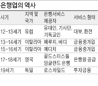 활발한 무역거래로 어음 등장…14세기 이탈리아서 은행 탄생