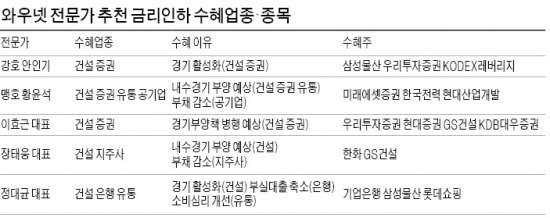 경제살리기 정책과 시너지…건설·증권·유통株에 '후광'비출까