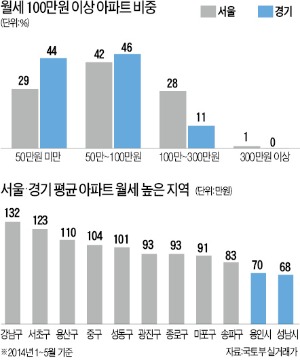 송파·마포구 등 신축 원룸 거래 '활발'