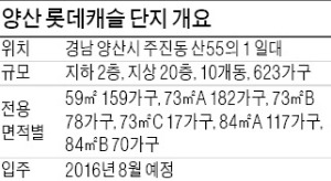 [분양 현장 포커스] 양산 롯데캐슬, 부산 생활권…3.3㎡ 당 600만원대