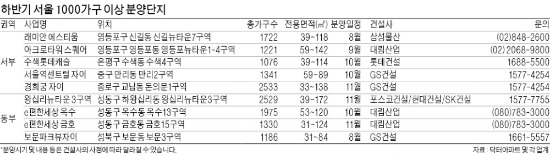 신길·수색 등 서울 도심권 재개발 분양대전