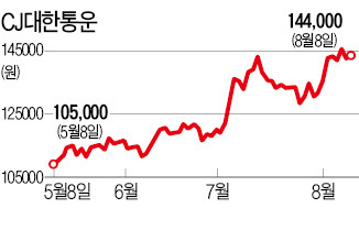 택배株, 더 달릴까 멈출까