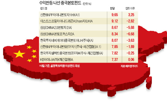 한달 수익률 8%…기지개 켜는 중국펀드