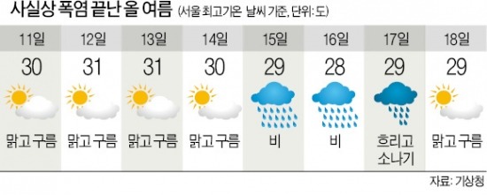 올여름 사실상 폭염 끝!