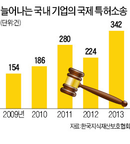 특허전쟁, 中企의 대반격…외국기업 제소 52% 급증