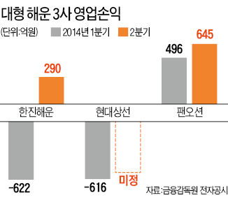 고난의 해운업 '안개' 걷히나