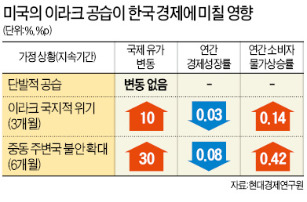 [美, 이라크 공습 본격화] 이라크 공습, 국내 영향은…성장률 전망치 0.08%P 하락