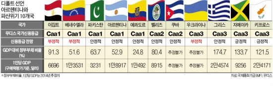 [글로벌 금융리포트] 아르헨 디폴트는 시작일 뿐…'D·I·G'에 파묻히는 위기의 10개國