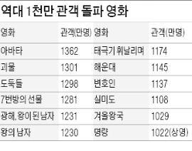 '명량' 개봉 12일 만에 관객 1천만 돌파