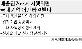 내년 배출권거래제 시행땐 국내공장 해외이전 가속화 우려