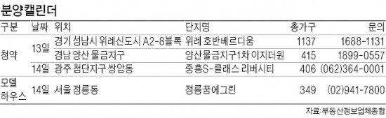 위례·광주 첨단 등 2970가구 청약