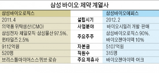 걸음마 뗀 삼성 바이오 '갤럭시 신화' 쓸까